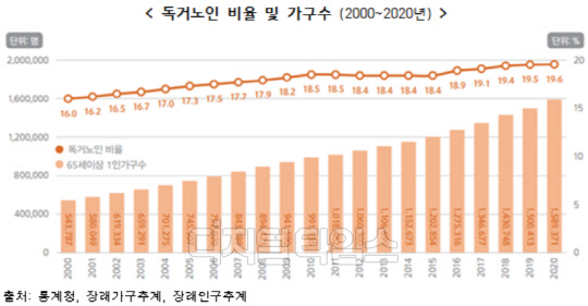 독거노인 비율 및 가구수 (자료:통계청)